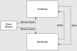 Figure 3. JESD204B Subclass 2 interface.